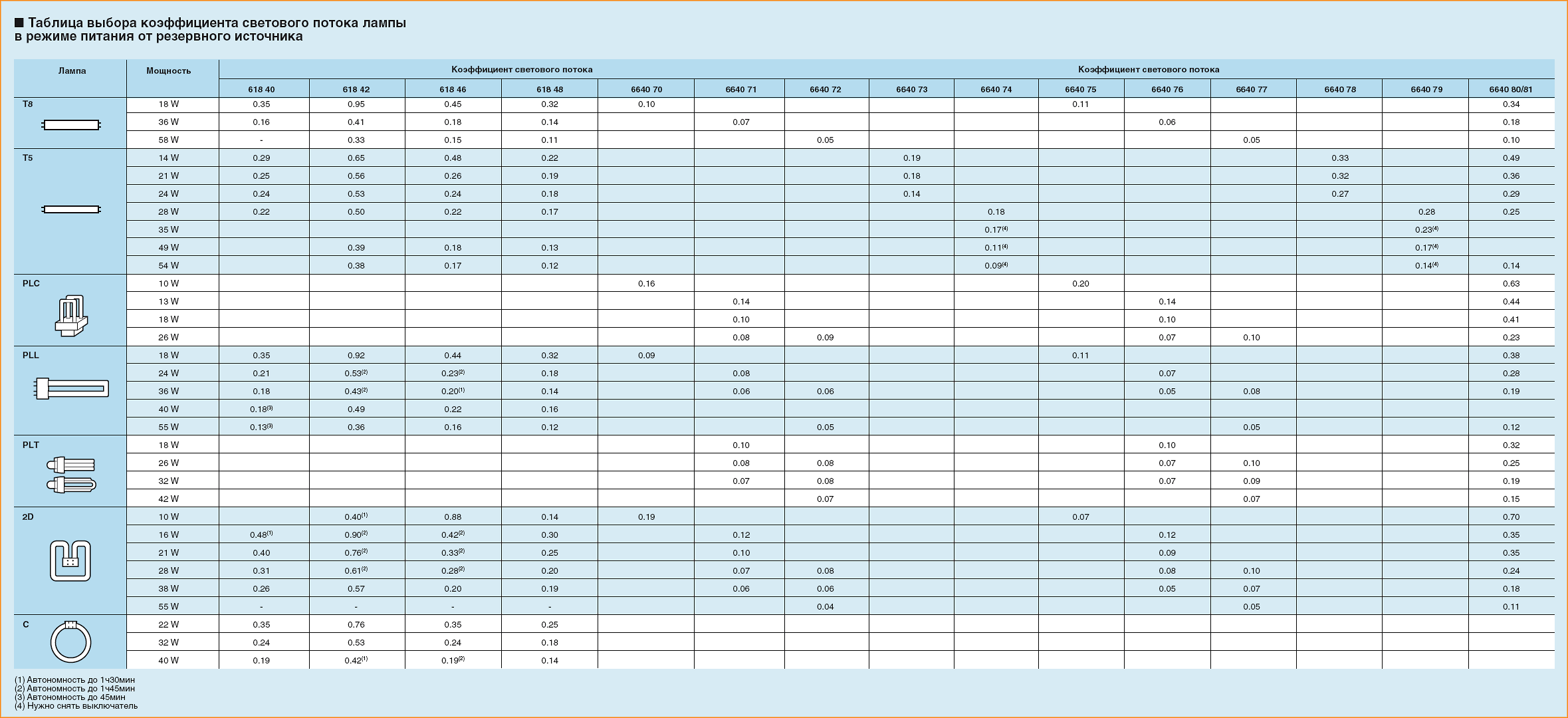 Таблица выбора блоков аварийного питания для светильников эвакуационного освещения LEGRAND